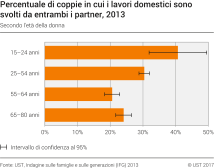 Percentuale di coppie in cui i lavori domestici sono svolti da entrambi i partner