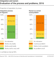Evaluation of the process and problems