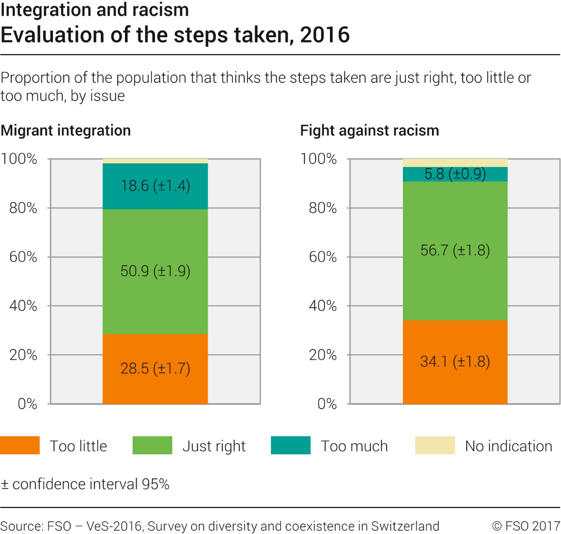 Evaluation of the steps taken