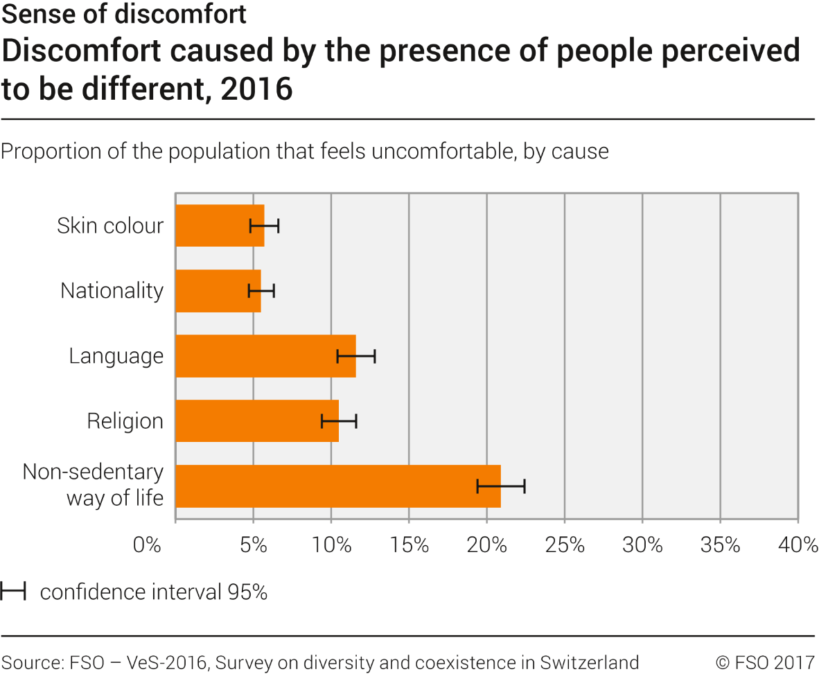 Discomfort caused by the presence of people perceived to be different