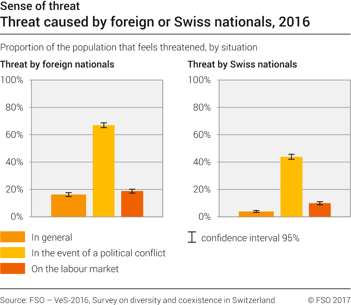Threat caused by foreign or Swiss nationals