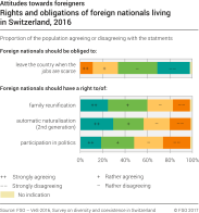 Rights and obligations of foreign nationals living in Switzerland