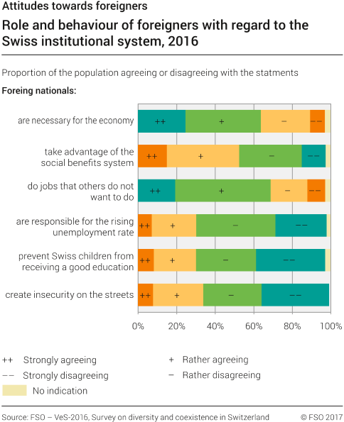 Role and behaviour of foreigners with regard to the Swiss institutional system