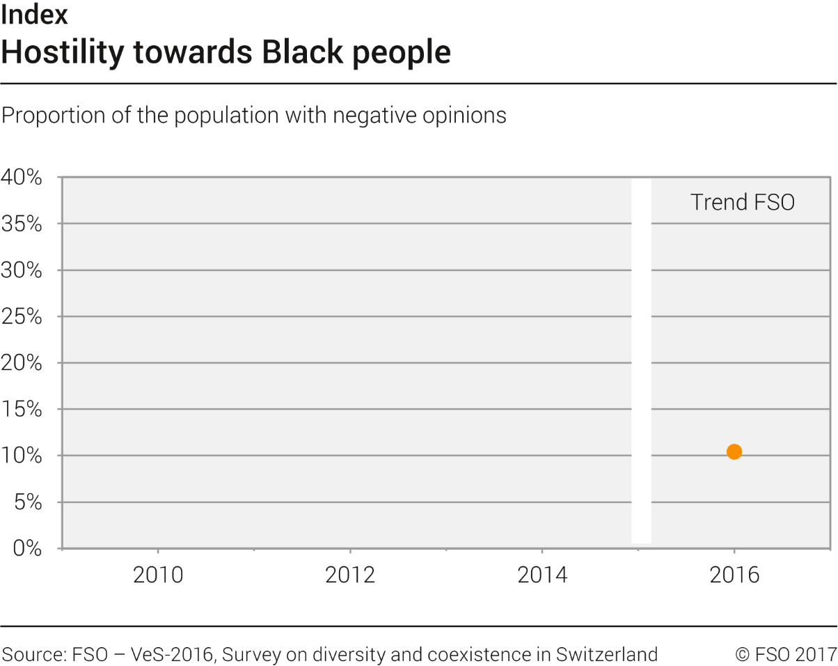 Hostility towards Black people