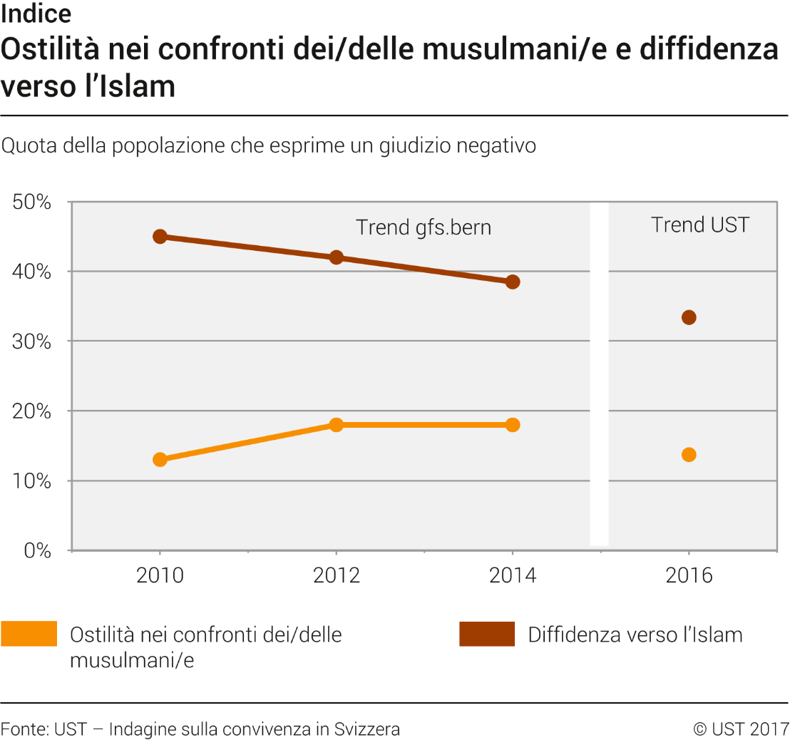 Ostilità nei confronti dei/delle musulmani/e e diffidenza verso l'Islam