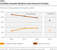Hostility towards Muslims and Mistrust of Islam