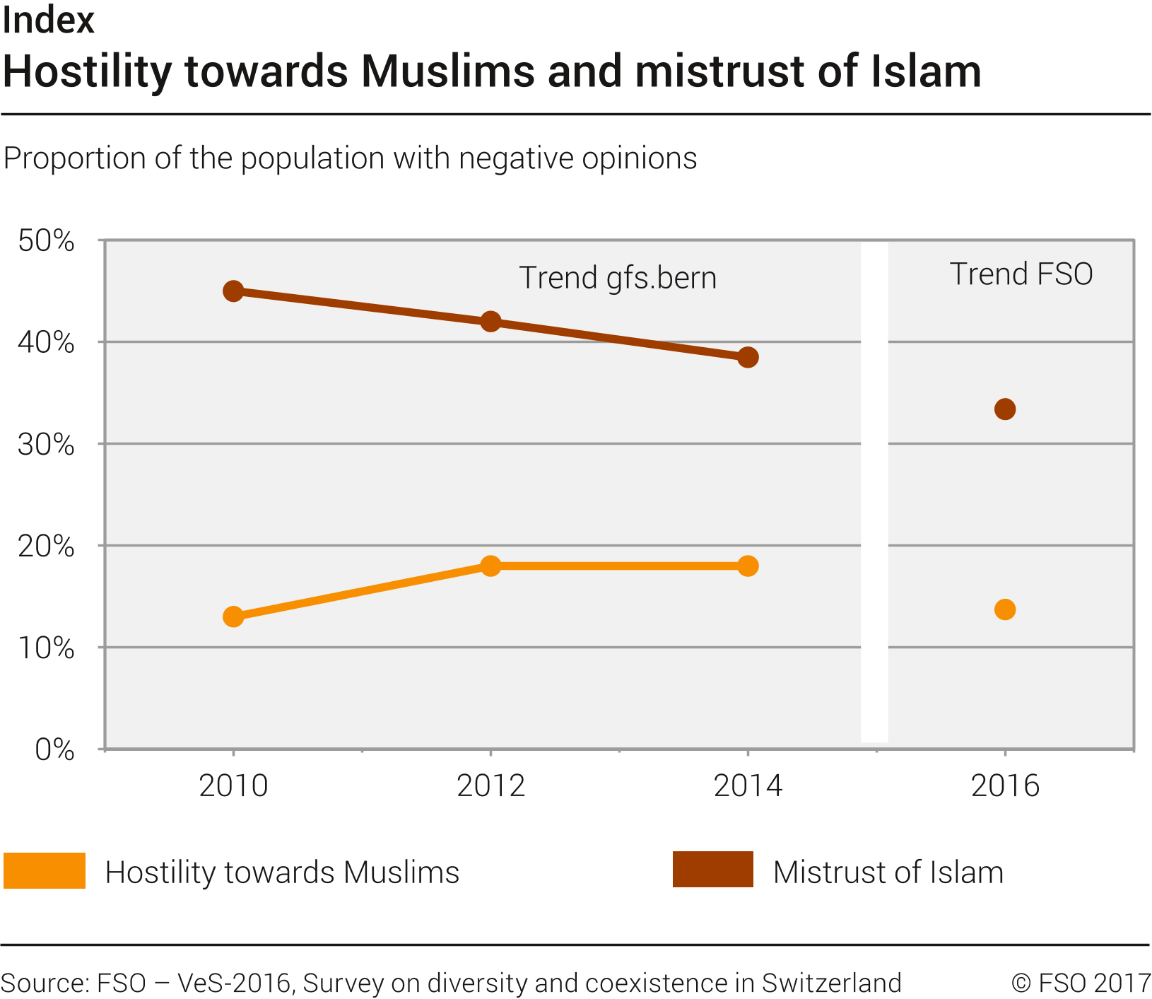 Hostility towards Muslims and Mistrust of Islam