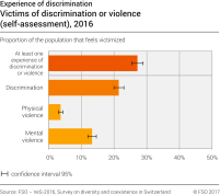 Victims of discrimination or violence (self-assessment)