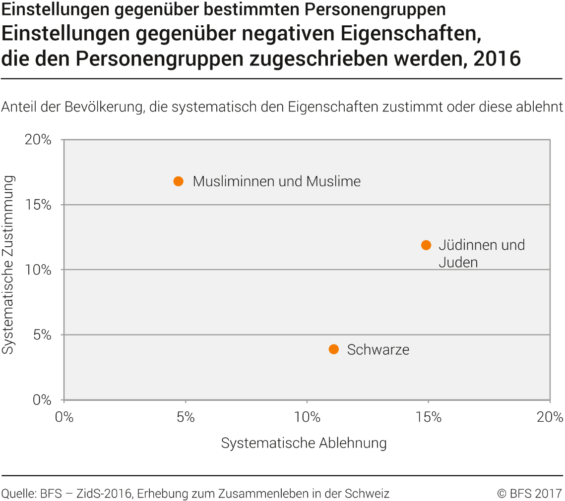 Einstellungen gegenüber negativen Eigenschaften, die den Personengruppen zugeschrieben werden