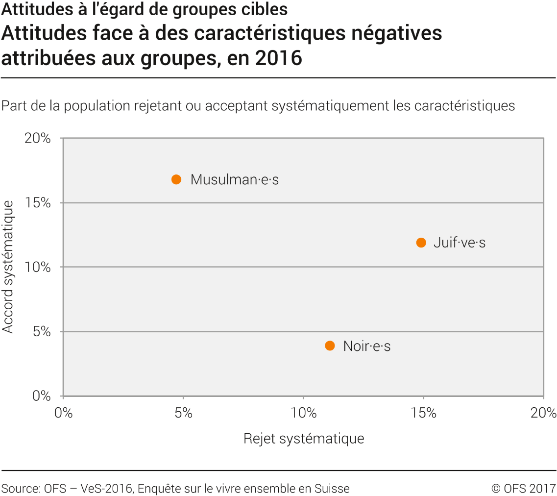 Attitudes face à des caractéristiques négatives attribuées aux groupes