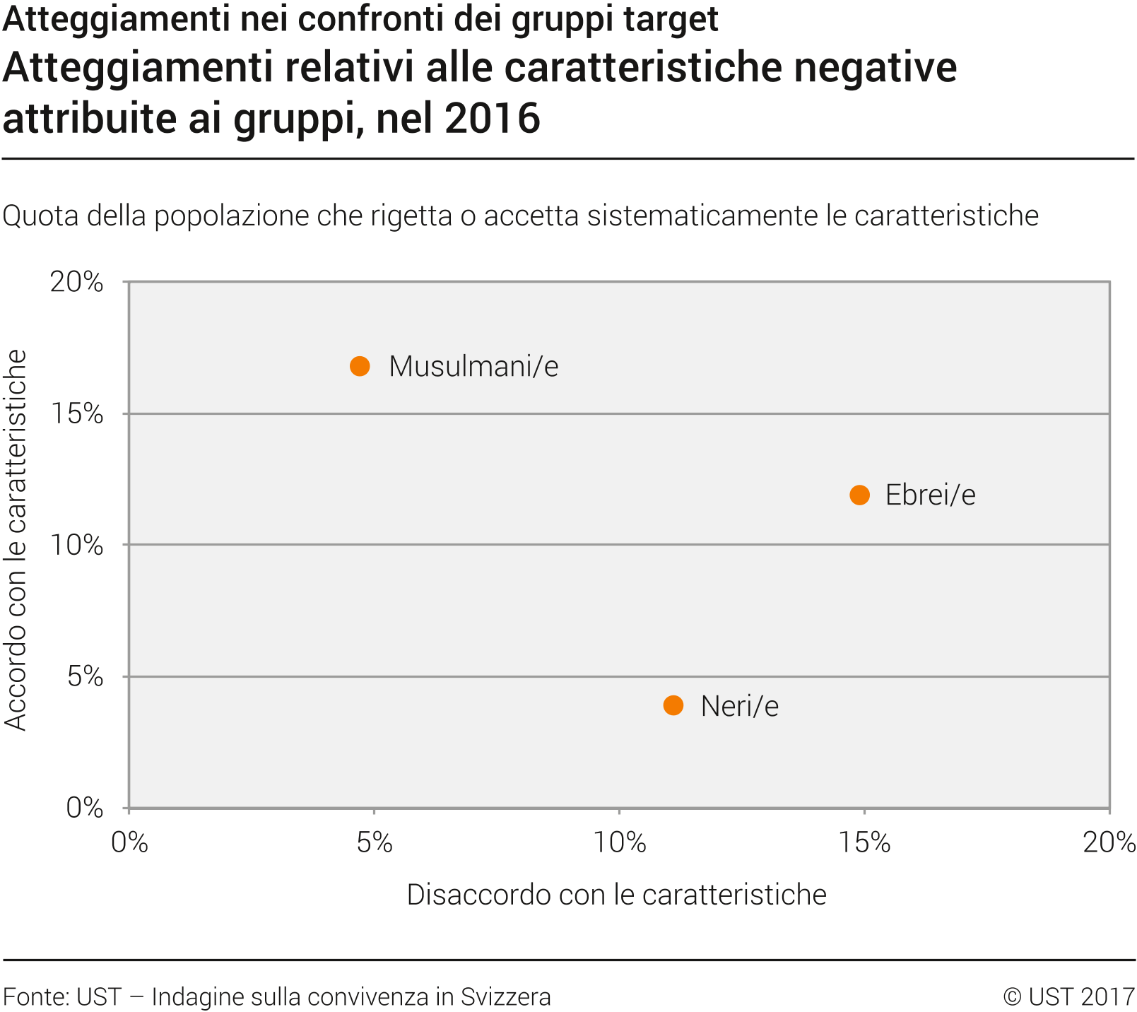 Atteggiamenti relativi alle caratteristiche negative attribuite ai gruppi