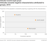 Attitudes towards negative characteristics attributed to the groups