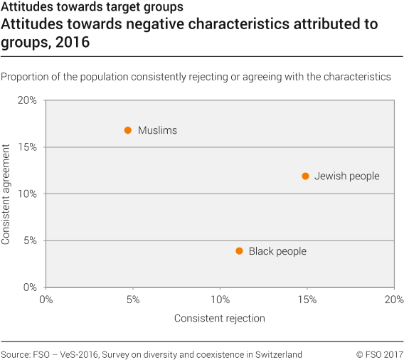 Attitudes towards negative characteristics attributed to the groups