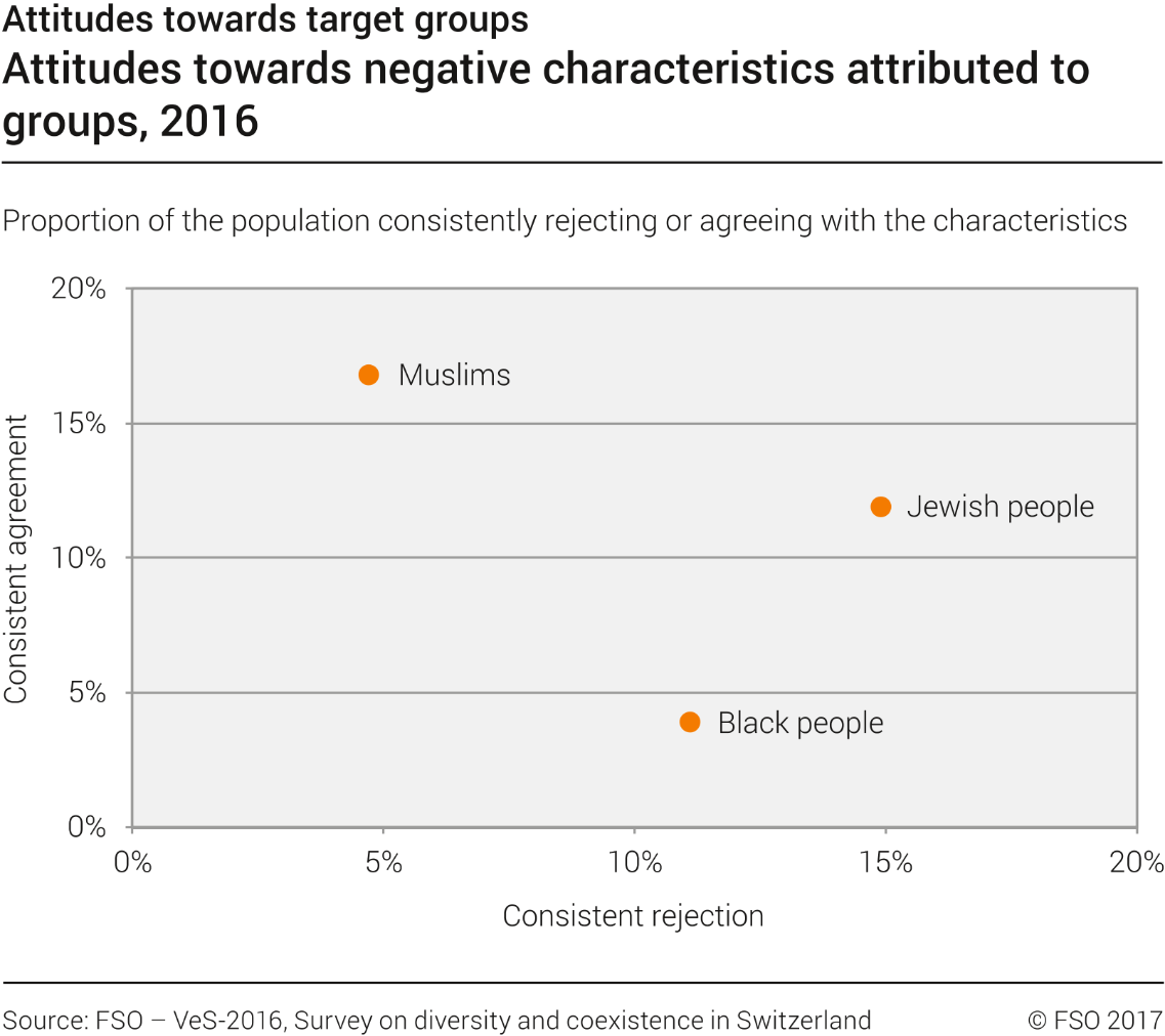 Attitudes towards negative characteristics attributed to the groups
