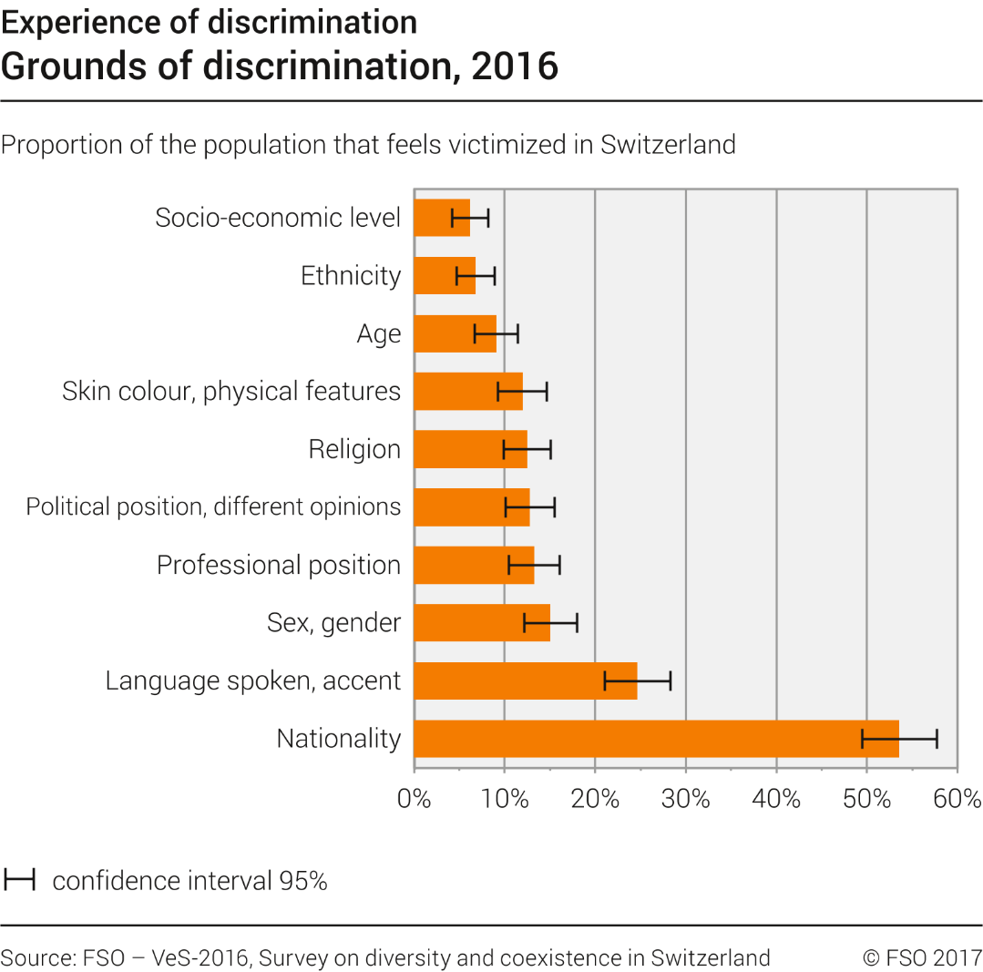 Grounds of discrimination