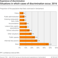 Situations in which cases of discrimination occur