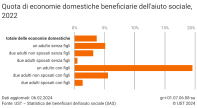 Quota di economie domestiche beneficiarie dell'aiuto sociale