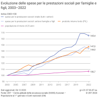 Evoluzione delle spese per le prestazioni sociali per famiglie e figli