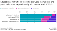 Educational institutions, teaching staff, pupils/students and public education expenditure by educational level