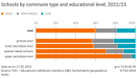 Schools by commune type and educational level