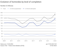 Evolution of homicides by level of completion