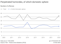 Perpetrated homicides, of which domestic sphere