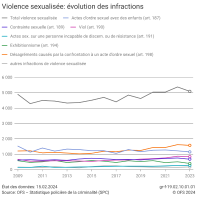 Violence sexualisée: évolution des infractions