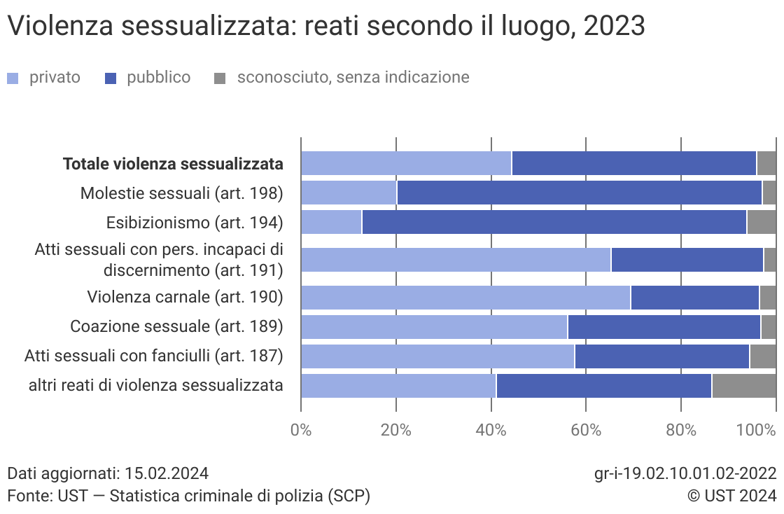 Violenza sessualizzata: reati secondo il luogo - 2023 | Diagramm ...