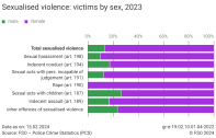 Sexualised violence: victims by sex