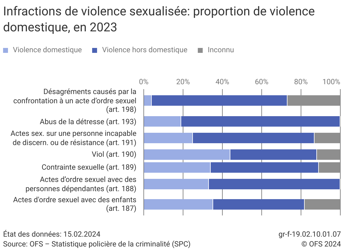 Infractions de violence sexualisée: proportion de violence domestique ...