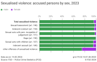 Sexualised violence: accused persons by sex