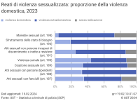Reati di violenza sessualizzata: proporzione della violenza domestica