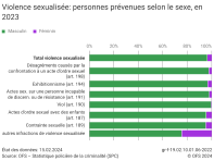 Violence sexualisée : personnes prévenues selon le sexe