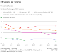 Infractions de violence: Fréquences Suisse