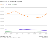 Evolution of offences by law