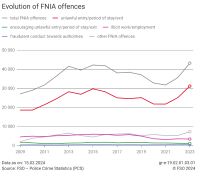 Evolution of FNIA offences