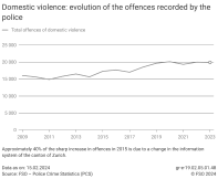 Domestic violence: evolution of the offences recorded by the police - Overall total of the offences