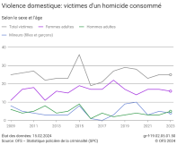 Violence domestique: victimes d'un homicide consommé, selon le sexe et l'âge