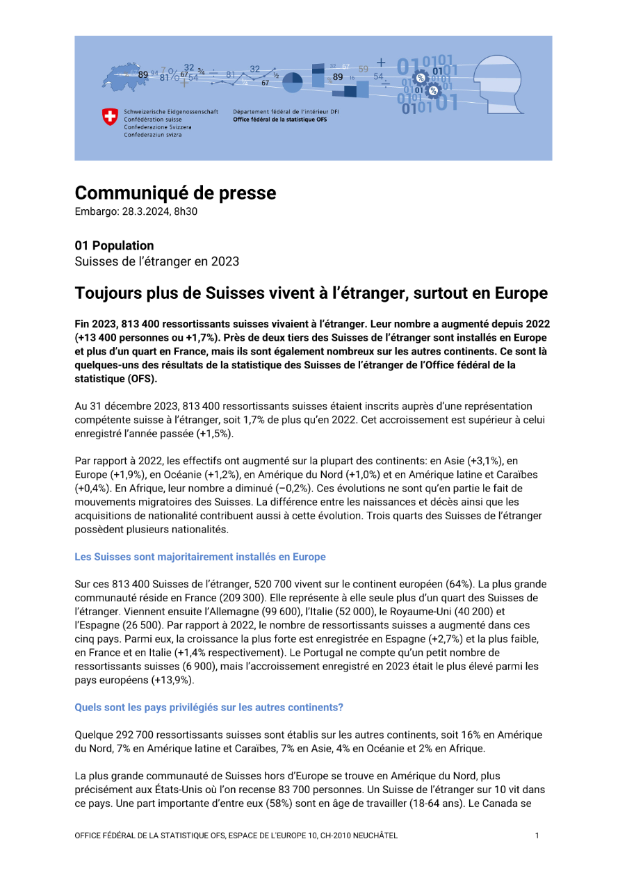 Toujours plus de Suisses vivent à l'étranger, surtout en Europe