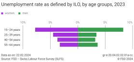 Unemployment rate as defined by ILO by age groups