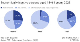 Economically inactive persons aged 15 - 64 years