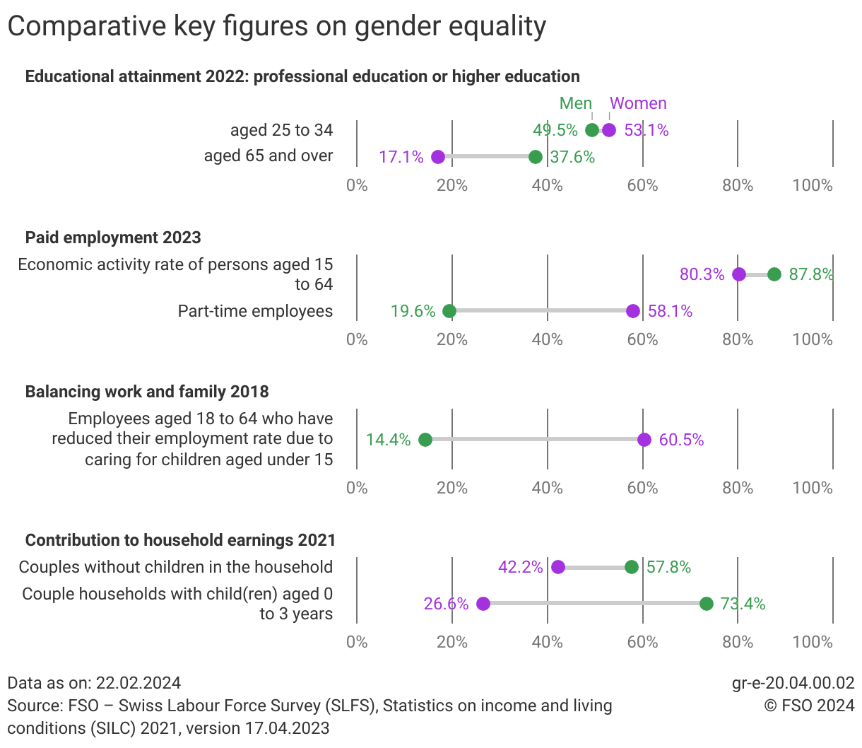 Comparative key figures on gender equality 2018, 2022, 2023