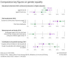 Comparative key figures on gender equality