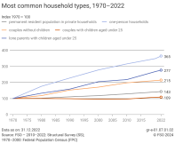 Most common household types