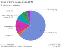 Swiss citizens living abroad, 2023