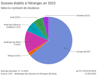 Suisses établis à l'étranger, en 2023