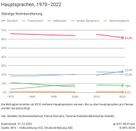 Hauptsprachen, 1970-2022