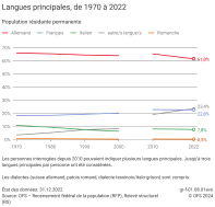 Langues principales, de 1970 à 2022