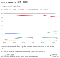 Main languages, 1970-2022