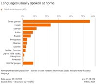 Languages usually spoken at home